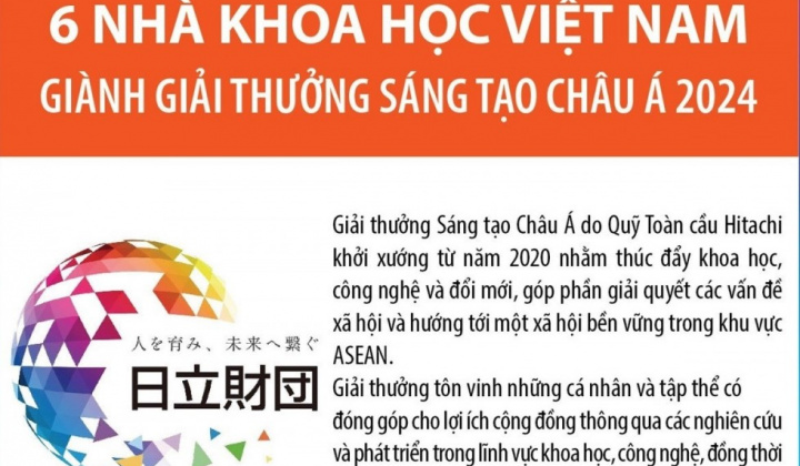 Việt Nam có 6 nhà khoa học giành Giải thưởng Sáng tạo châu Á 2024