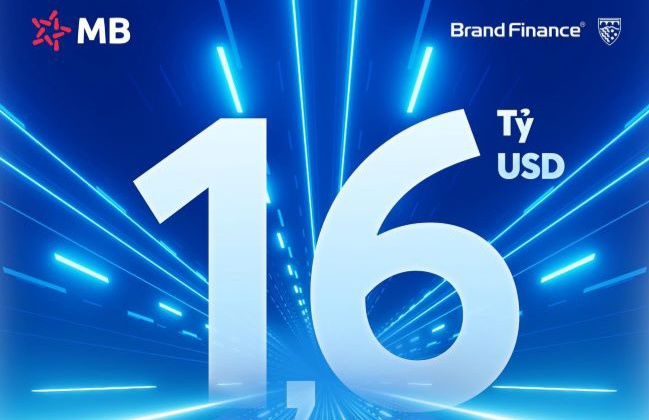 Brand Finance định giá MB gần 1,6 tỷ USD, xếp thứ 168 trong top 500 ngân hàng toàn cầu 2025