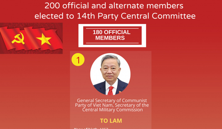 List of 200 official and alternate members of 14th CPV Central Committee