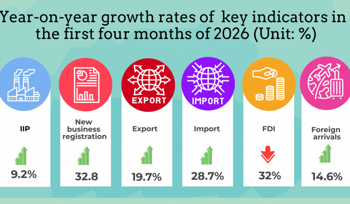Key socio-economic figures in first four months of 2026