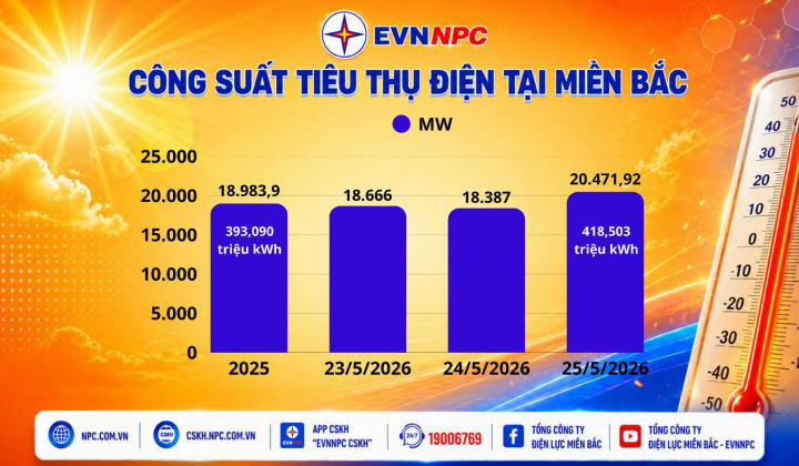EVNNPC: Công suất và sản lượng điện lập đỉnh mới trong những ngày nắng nóng gay gắt
