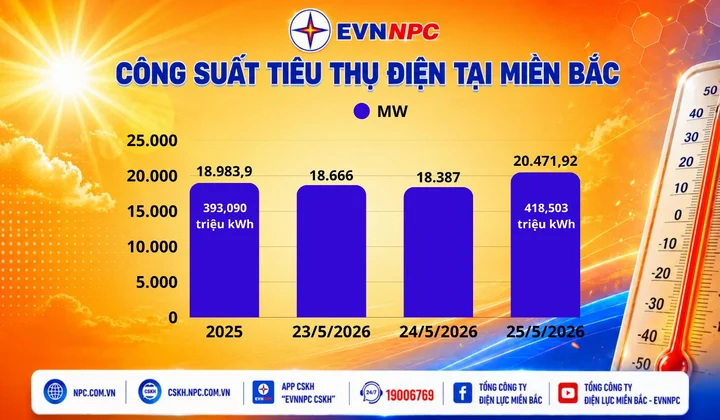 EVNNPC: Công suất và sản lượng điện lập đỉnh mới trong những ngày nắng nóng gay gắt