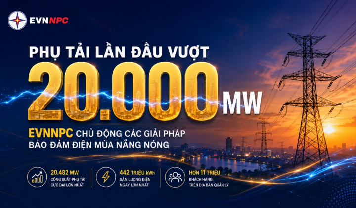 EVNNPC: Công suất phụ tải cực đại vượt mốc 20.000 MW