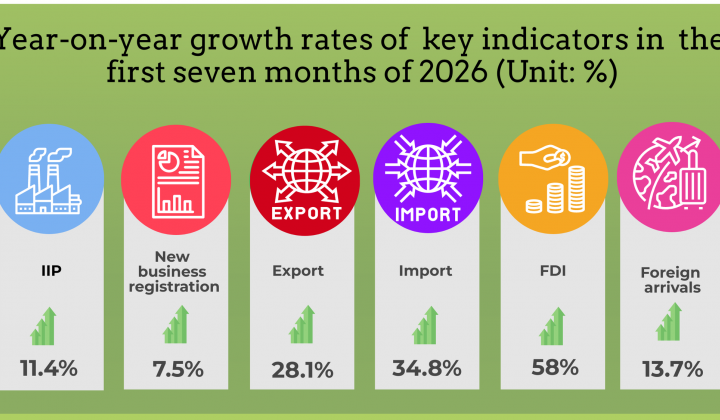 Key socio-economic figures in first seven months of 2026