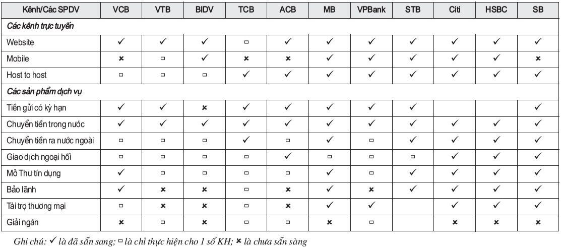 Các sản phẩm dịch vụ của các ngân hàng trực tuyến