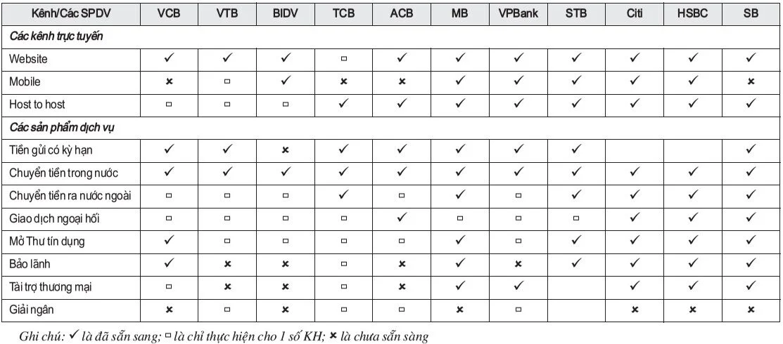 Các sản phẩm dịch vụ của các ngân hàng trực tuyến