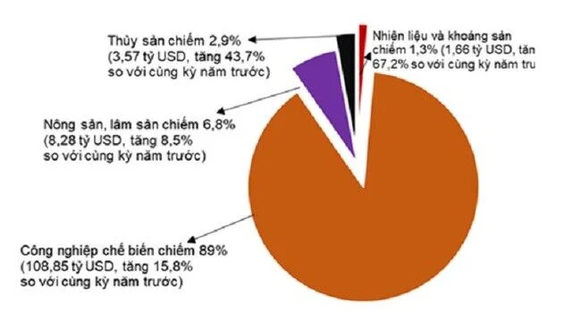 Xuất siêu 2,53 tỷ USD trong 4 tháng đầu năm - Ảnh 1.