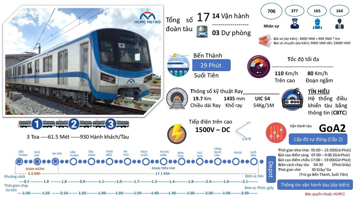Thông tin đoàn tàu Metro
