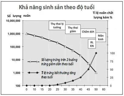 Biểu đồ thể hiện khả năng sinh sản theo độ tuổi