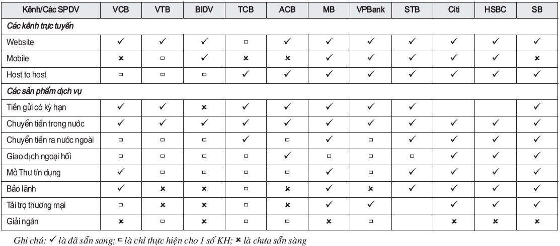 Các sản phẩm dịch vụ của các ngân hàng trực tuyến