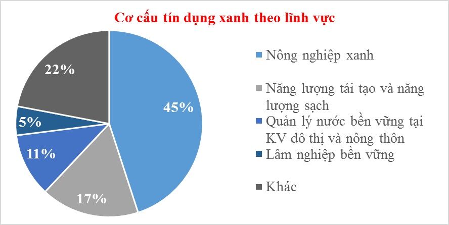 Cơ cấu tín dụng xanh theo từng lĩnh vực