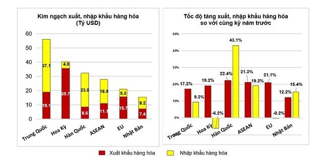 Xuất siêu 2,53 tỷ USD trong 4 tháng đầu năm - Ảnh 2.
