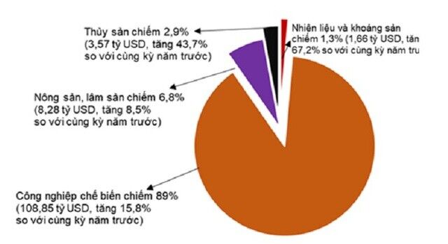 Xuất siêu 2,53 tỷ USD trong 4 tháng đầu năm - Ảnh 1.