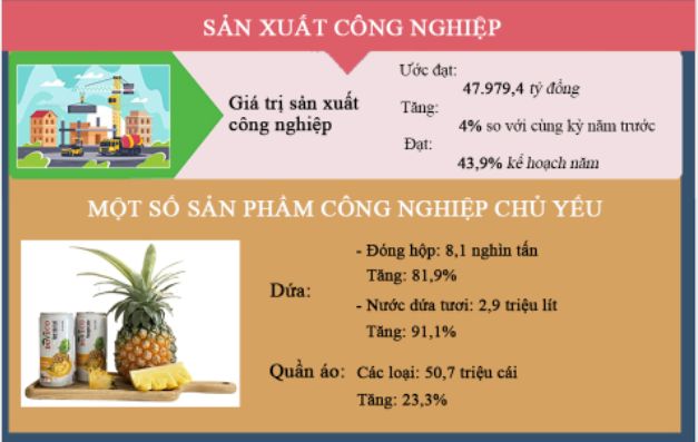 Sản xuất công nghiệp 6 tháng đầu năm vẫn duy trì mức tăng so với cùng kỳ.