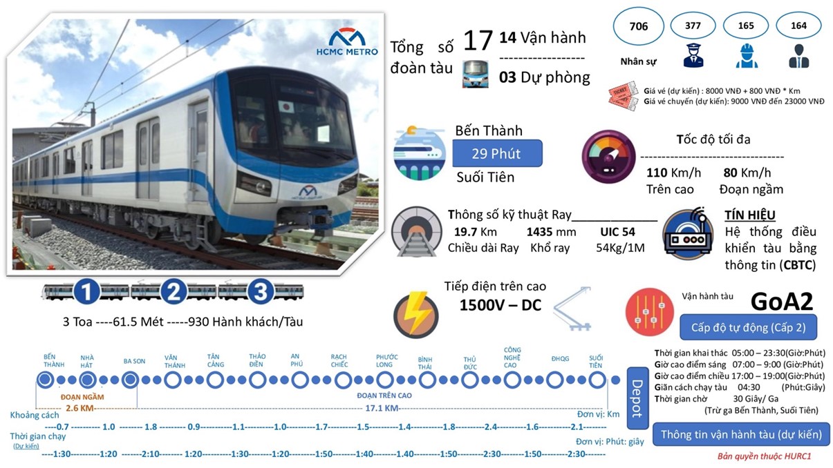 Thông tin đoàn tàu Metro