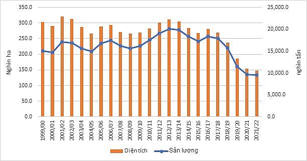 Biến động diện tích và sản lượng mía đường năm 2000-2022. Theo Hiệp hội mía đường Việt Nam.