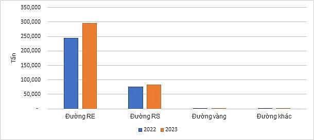 Nhu cầu tiêu thụ đường của doanh nghiệp của các DN khảo sát. Nguồn: Khảo sát doanh nghiệp 2023.