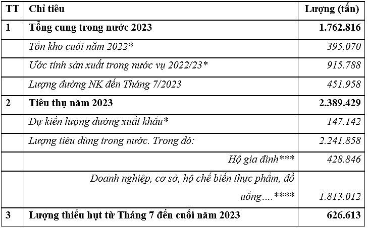 Cung - cầu đường mía năm 2023 (tính theo số nhập khẩu tại thời điểm tháng 8 năm 2023). Nguồn: Tổng Cục Hải Quan.
