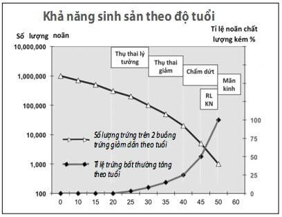 Biểu đồ thể hiện khả năng sinh sản theo độ tuổi