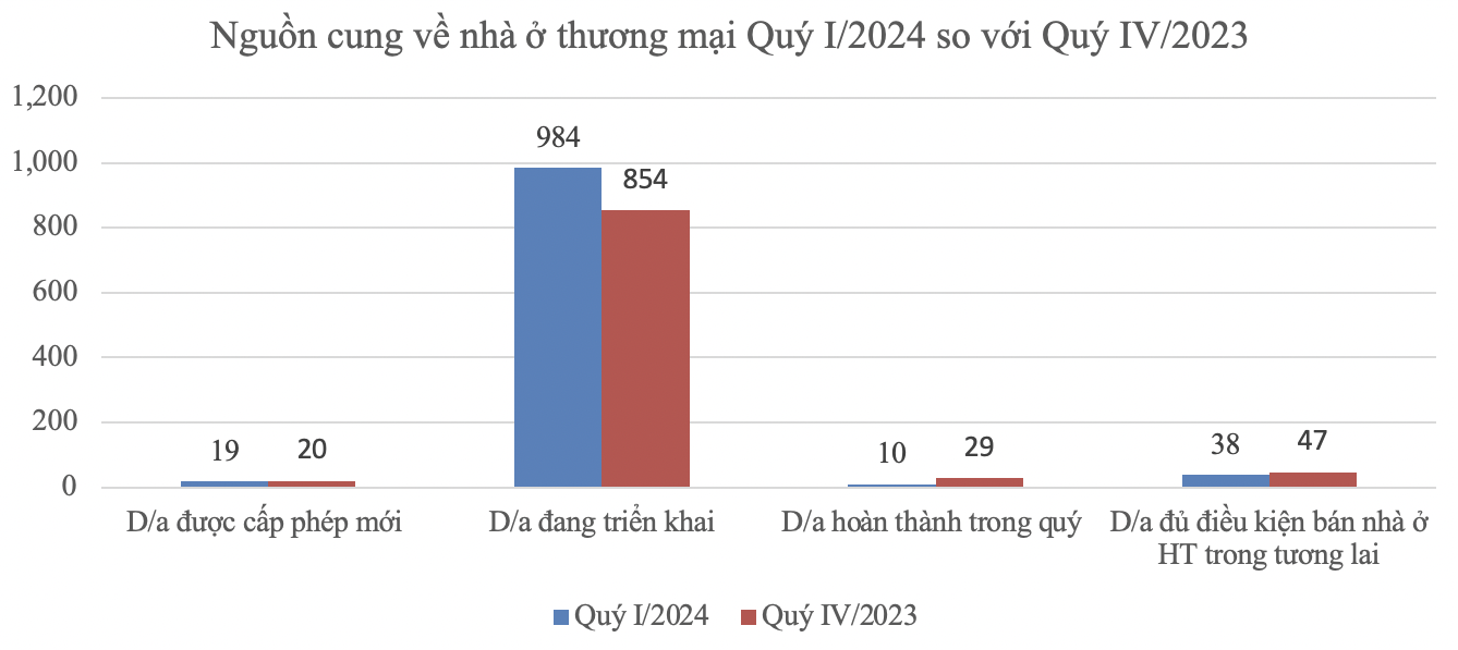 Nguồn cung về nhà ở thương mại Quý I/2024 so với Quý IV/2023